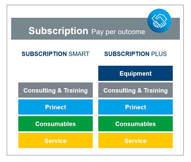 Heidelberg Subscription, de weg van CAPEX naar OPEX