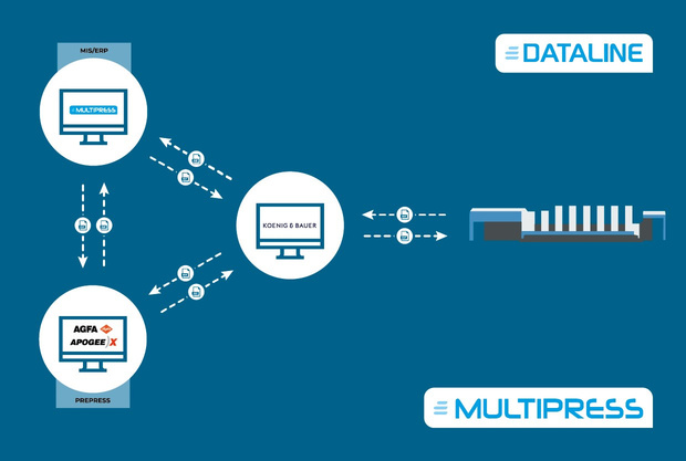 Partnership AGFA, KBA & Dataline: knap staaltje automatisatie