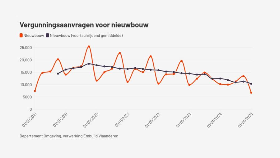 Tot dusver is 2025 rampzalig voor de nieuwbouw
