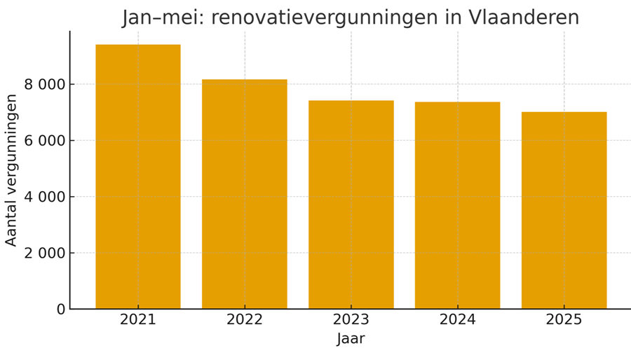 Geen 'Mijn VerbouwPremie' meer voor hoogste inkomens